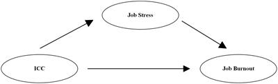 Intercultural communication competence and job burnout in MNC employees: the mediation role of job stress